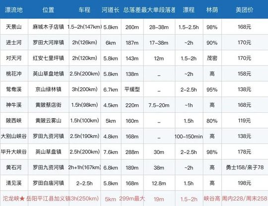 12个武汉漂流地横评：HR选对地方团队不踩坑